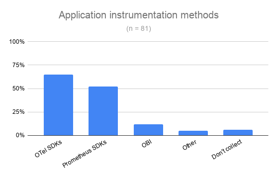 Bar chart of application instrumentation methods: OTel SDKs 65%, Prometheus SDKs 52%, OBI 12%, other 5%, don't collect 6%. Источник: prometheus.io