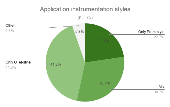 Pie chart of application instrumentation styles: only OTel-style 41.3%, mix 30.7%, only Prometheus-style 22.7%, other 5.3%. Источник: prometheus.io