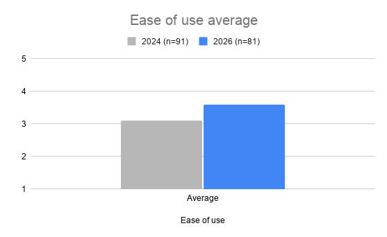 Bar chart of the average ease-of-use rating: 3.1 in 2024 and 3.6 in 2026 on a five-point scale. Источник: prometheus.io