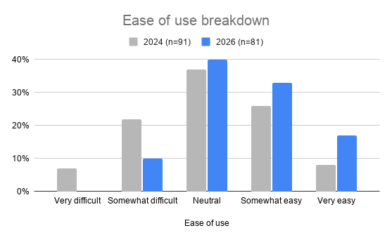 Grouped bar chart comparing ease-of-use ratings in 2024 and 2026: very difficult 7% to 0%, somewhat difficult 22% to 10%, neutral 37% to 40%, somewhat easy 26% to 33%, very easy 8% to 17%. Источник: prometheus.io
