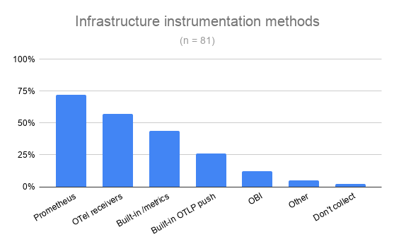 Bar chart of infrastructure instrumentation methods: Prometheus exporters 72%, OTel receivers 57%, built-in /metrics endpoint 43%, built-in OTLP push 26%, OBI 12%, other 5%, don't collect 2%. Источник: prometheus.io