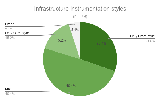 Pie chart of infrastructure instrumentation styles: mix 49.4%, only Prometheus-style 30.4%, only OTel-style 15.2%, other 5.1%. Источник: prometheus.io