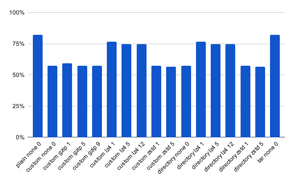 Размер копии (% от исходной базы, ниже — лучше).
